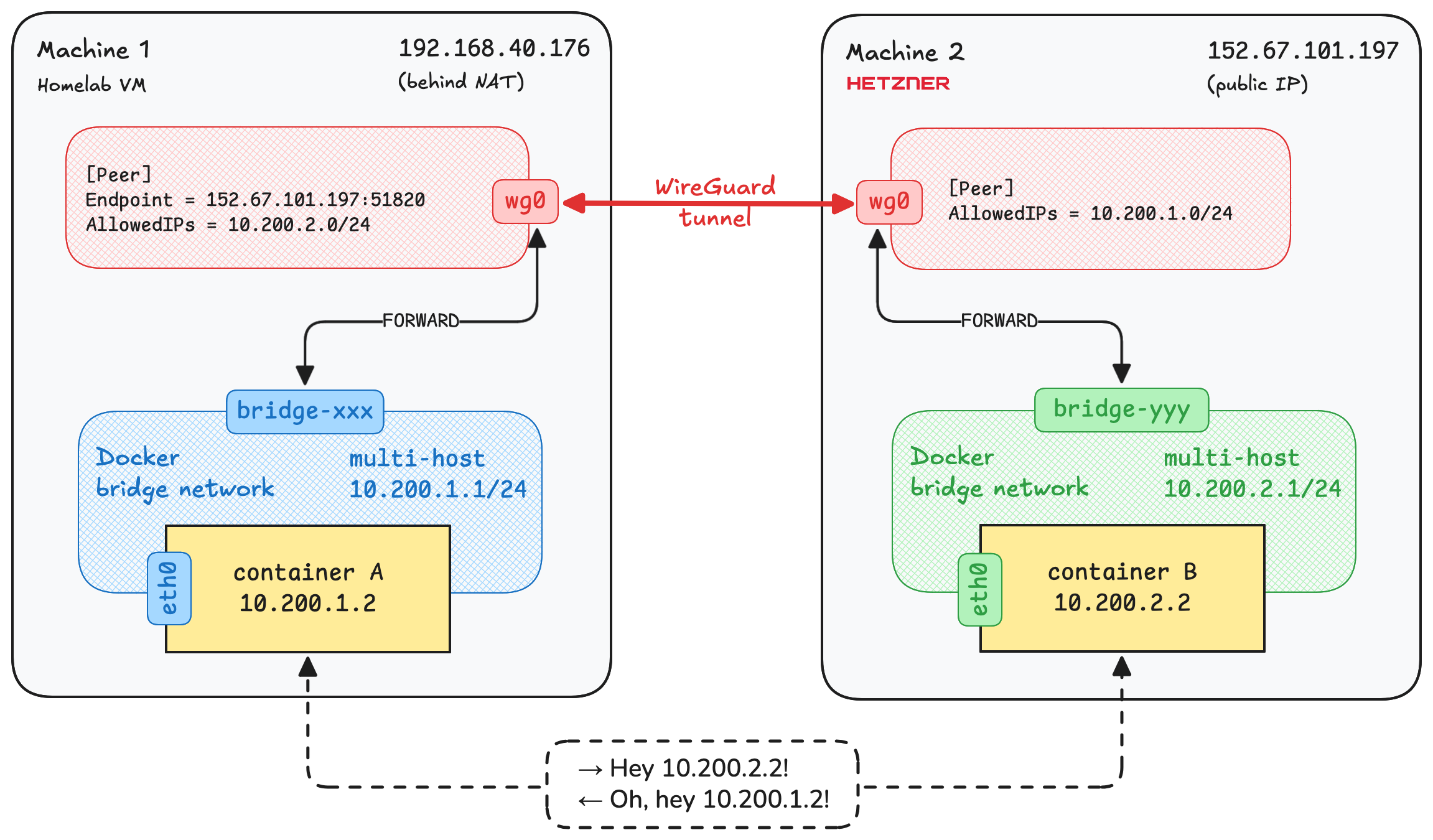 WireGuard overlay network